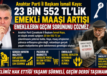 Anahtar Parti İl Başkanı İsmail Kaya: “23 Bin 552 TL’lik Emekli Maaşı Artışı Emeklilerin Geçim Sorununu Çözmez”